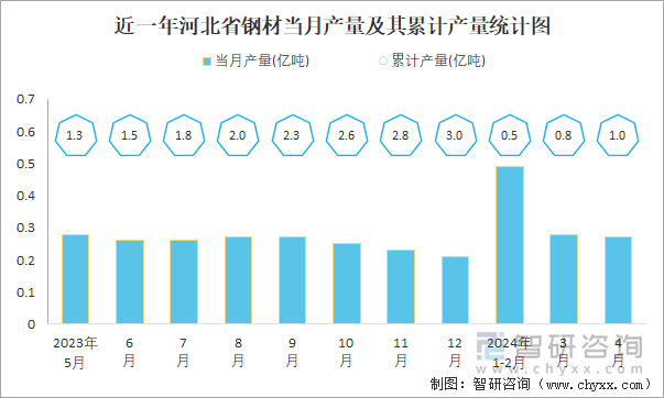 2024年1-4月中国钢材产量为45亿吨华北地区产量最高(占比344%)(图5)