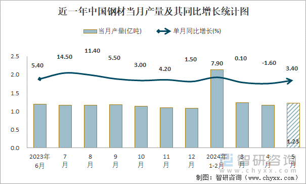 2024年1-5月中国钢材产量为57亿吨华北地区产量最高(占比345%)(图1)