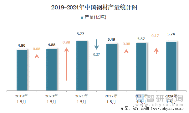 2024年1-5月中国钢材产量为57亿吨华北地区产量最高(占比345%)(图2)