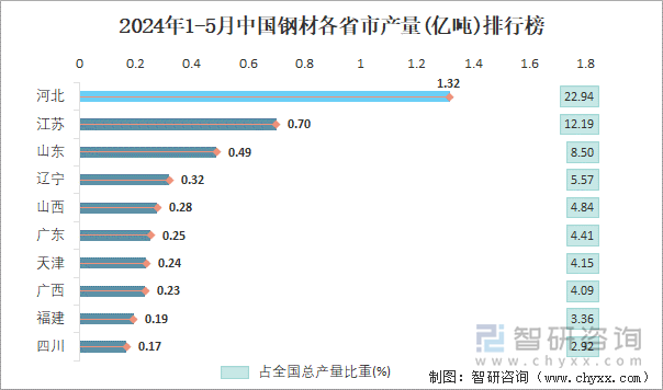 2024年1-5月中国钢材产量为57亿吨华北地区产量最高(占比345%)(图4)