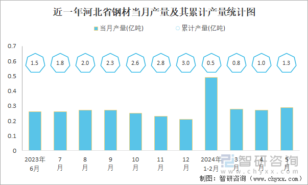 2024年1-5月中国钢材产量为57亿吨华北地区产量最高(占比345%)(图5)