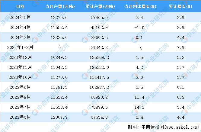 2024年5月全国钢材产量数据统计分析(图2)