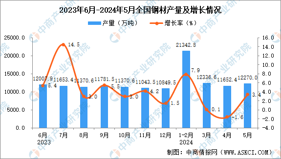 2024年5月全国钢材产量数据统计分析(图1)