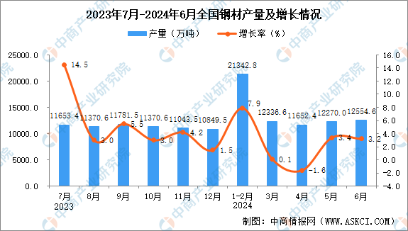 2024年6月全国钢材产量数据统计分析(图1)