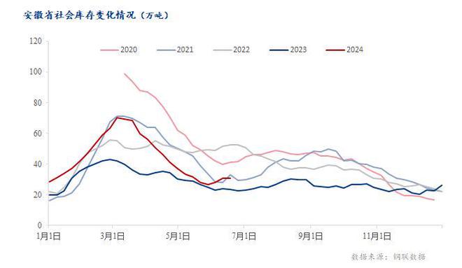 Mysteel半年报：2024上半年安徽建筑钢材价格震荡下行下或将在筑底中小幅反弹(图1)