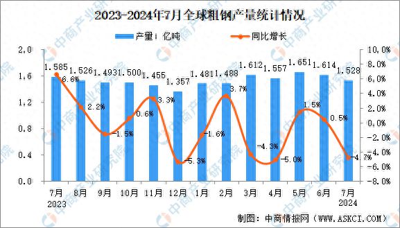 2024年7月全球粗钢产量分析：同比下降47%(图1)