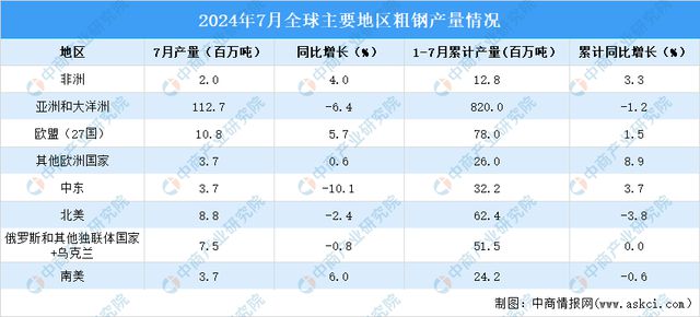 2024年7月全球粗钢产量分析：同比下降47%(图2)
