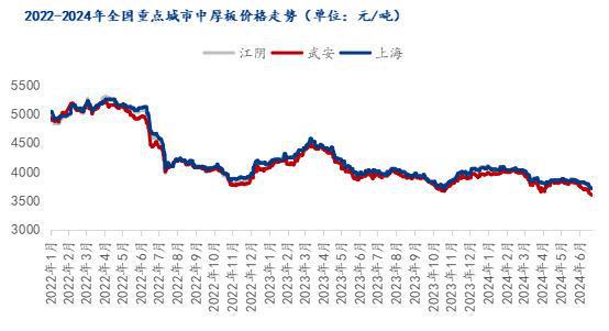 Mysteel半年报：2024年全国中厚板价格重心下移下半年承压运行(图1)