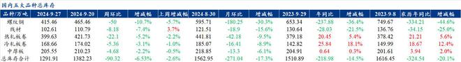Mysteel解读：聚焦钢铁产业数据（2024年9月26日）——五大品种钢材供需双增宏观产业共振(图4)