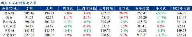 Mysteel解读：聚焦钢铁产业数据（2024年9月26日）——五大品种钢材供需双增宏观产业共振(图1)
