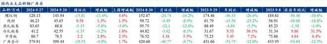 Mysteel解读：聚焦钢铁产业数据（2024年9月26日）——五大品种钢材供需双增宏观产业共振(图2)