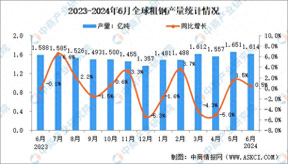 2024年6月全球粗钢产量分析：同比增长05%(图1)