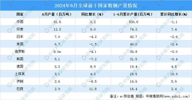2024年6月全球粗钢产量分析：同比增长05%(图3)