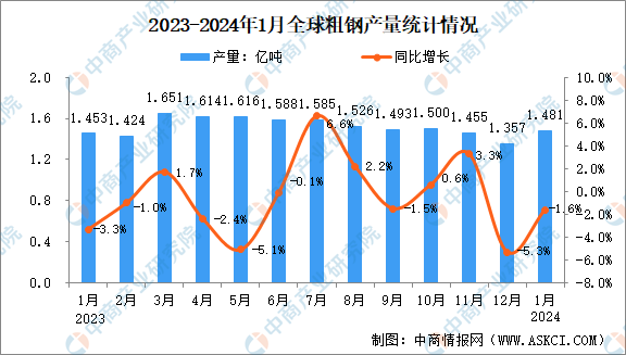 2024年1月全球粗钢产量分析：同比下降16%（图）(图1)