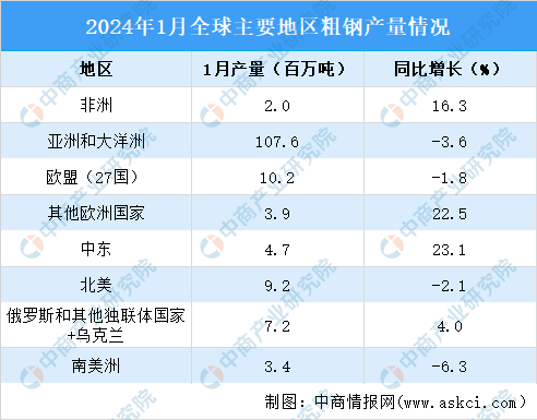2024年1月全球粗钢产量分析：同比下降16%（图）(图2)