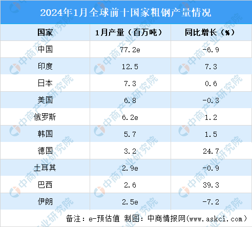 2024年1月全球粗钢产量分析：同比下降16%（图）(图3)
