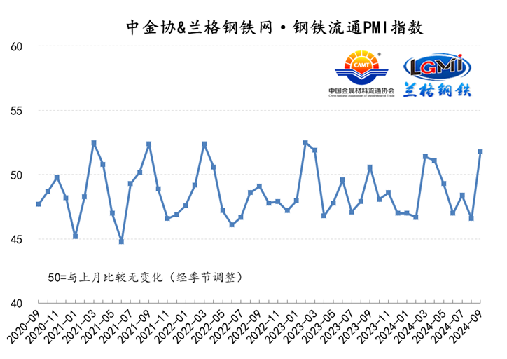9月份中金协兰格钢铁网·钢铁流通PMI指数为518%(图1)