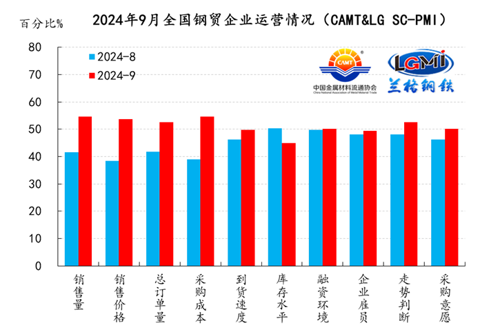 9月份中金协兰格钢铁网·钢铁流通PMI指数为518%(图2)