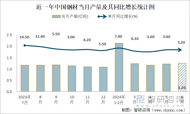 2024年1-6月中国钢材产量为7亿吨华北地区产量最高(占比346%)(图1)