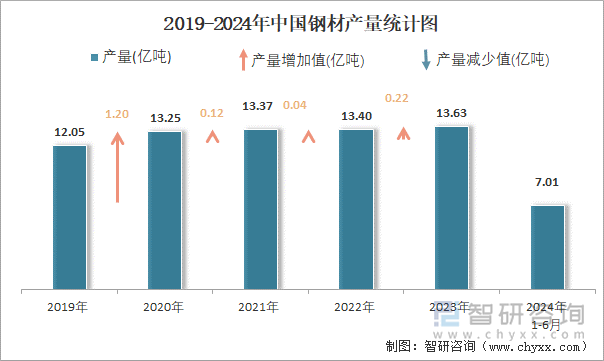 2024年1-6月中国钢材产量为7亿吨华北地区产量最高(占比346%)(图2)