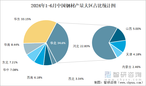 2024年1-6月中国钢材产量为7亿吨华北地区产量最高(占比346%)(图3)