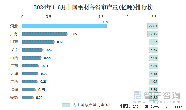 2024年1-6月中国钢材产量为7亿吨华北地区产量最高(占比346%)(图4)