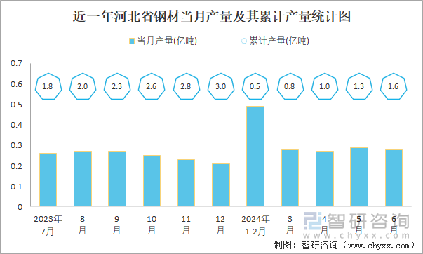 2024年1-6月中国钢材产量为7亿吨华北地区产量最高(占比346%)(图5)