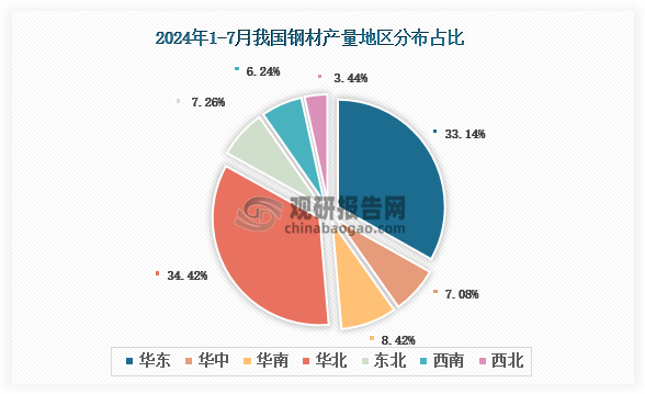 2024年1-7月我国钢材产量约为813406万吨其中河北省产量占比226%第一(图2)