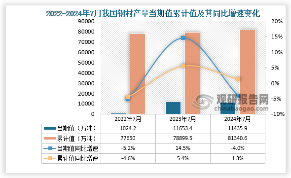 2024年1-7月我国钢材产量约为813406万吨其中河北省产量占比226%第一(图1)