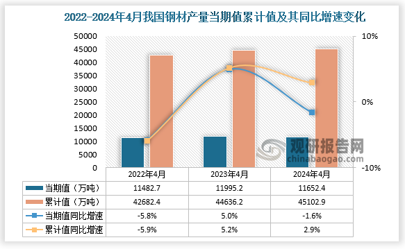 2024年1-4月我国钢材产量同比增长29%河北省以1031777万吨第一(图1)
