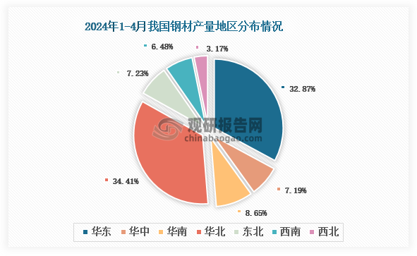 2024年1-4月我国钢材产量同比增长29%河北省以1031777万吨第一(图2)