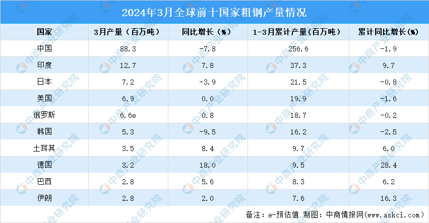 2024年3月全球粗钢产量分析：同比下降43%（图）(图3)