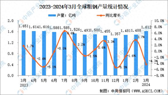2024年3月全球粗钢产量分析：同比下降43%(图1)