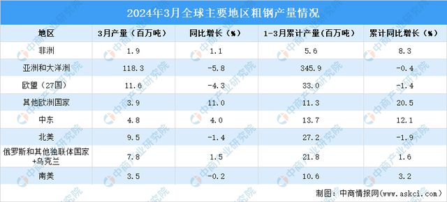 2024年3月全球粗钢产量分析：同比下降43%(图2)