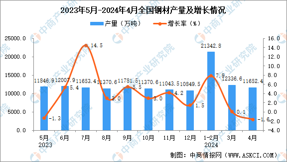 2024年4月全国钢材产量数据统计分析(图1)