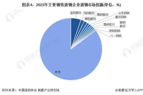 【行业深度】洞察2024：中国废钢行业竞争格局及市场份额(附市场集中度、企业竞争力评价等)(图4)