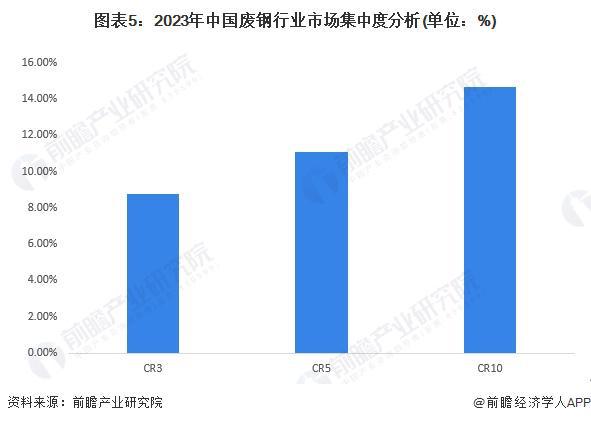 【行业深度】洞察2024：中国废钢行业竞争格局及市场份额(附市场集中度、企业竞争力评价等)(图5)