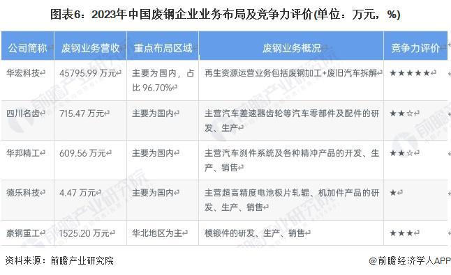 【行业深度】洞察2024：中国废钢行业竞争格局及市场份额(附市场集中度、企业竞争力评价等)(图6)