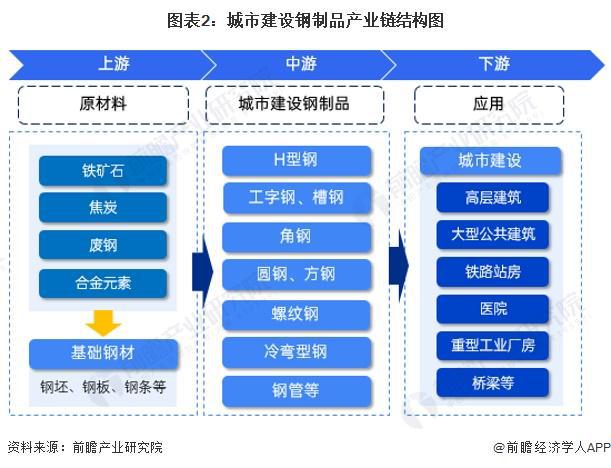 2024年城市建设钢制品市场现状分析：国内城市建设钢制品市场规模突破亿元(图2)