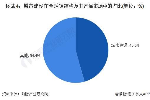 2024年城市建设钢制品市场现状分析：国内城市建设钢制品市场规模突破亿元(图4)