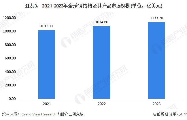 2024年城市建设钢制品市场现状分析：国内城市建设钢制品市场规模突破亿元(图3)