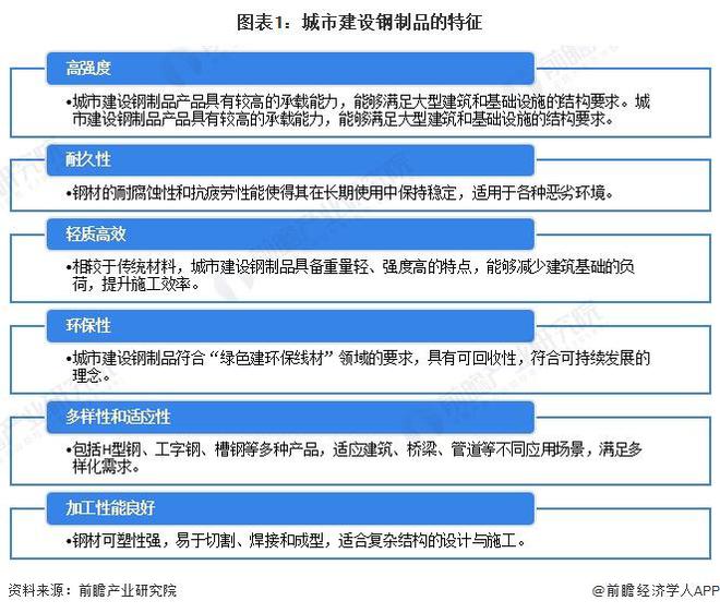 2024年城市建设钢制品市场现状分析：国内城市建设钢制品市场规模突破亿元(图1)