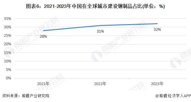 2024年城市建设钢制品市场现状分析：国内城市建设钢制品市场规模突破亿元(图6)