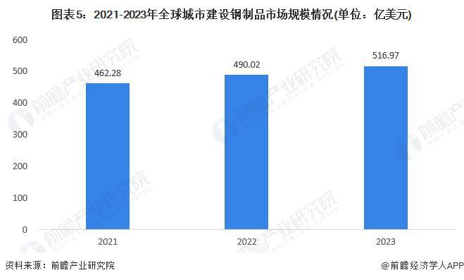 2024年城市建设钢制品市场现状分析：国内城市建设钢制品市场规模突破亿元(图5)
