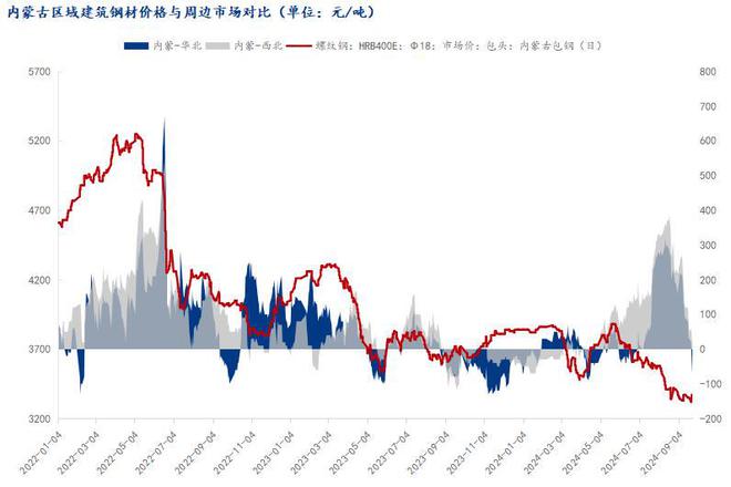 Mysteel：价格异常内蒙古建筑钢材价格走势何去何从(图2)