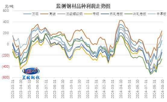 兰格研究：十月份钢企有望扭亏为盈(图3)