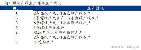 Mysteel调研：京津冀建筑钢材钢厂复产增多产线开工率处于高位(图2)