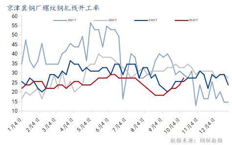 Mysteel调研：京津冀建筑钢材钢厂复产增多产线开工率处于高位(图1)