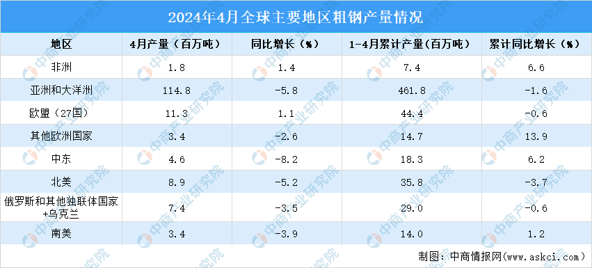 2024年4月全球粗钢产量分析：同比下降50%（图）(图2)