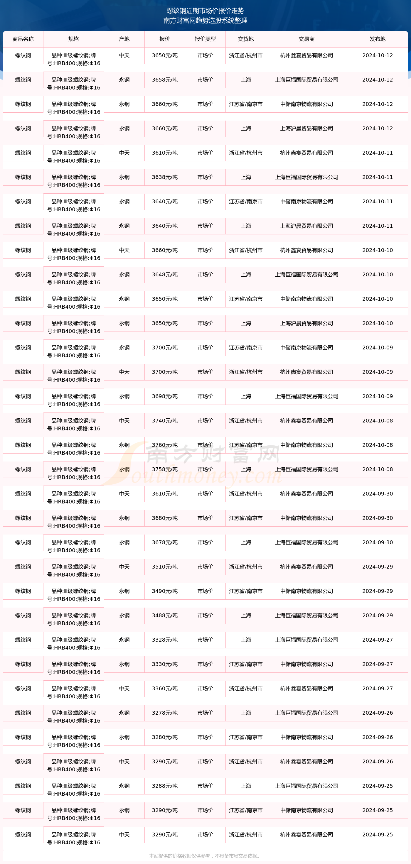 2024年10月12日螺纹钢市场价报价动态及近期市场价报价走势(图2)